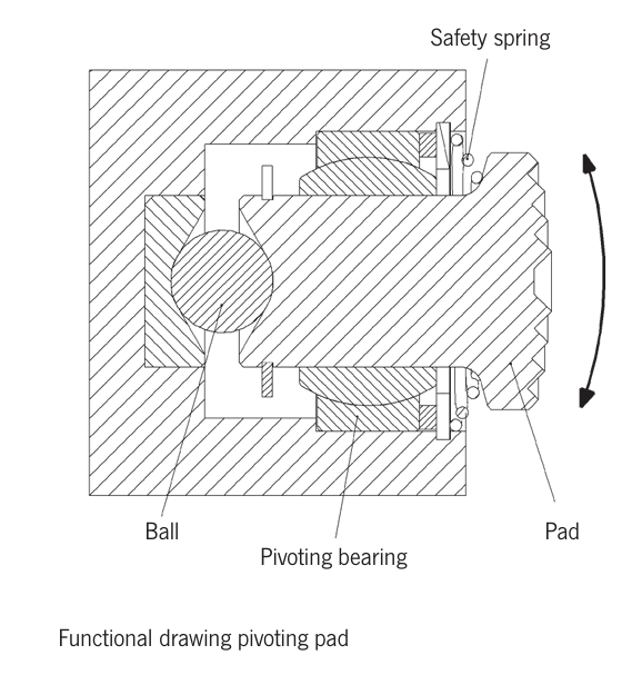 Functional drawing for the pivoting pad on Yellow Camlok TSZ Two-way Screw Clamp