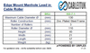 Product specifications table for CABLEITUK edge mount manhole lead in cable roller