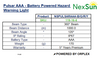 Product specification sheet for NexSun Pulsar AAA battery-powered hazard warning light.