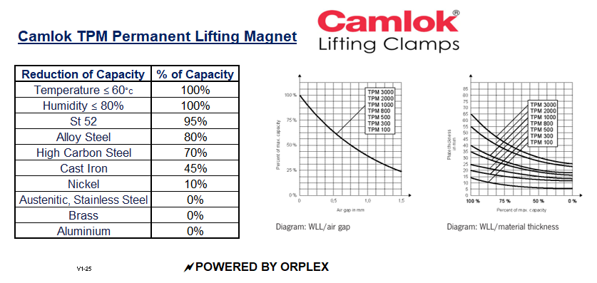 Camlok TPM Permanent Lifting Magnet Table showing Reduction of Capacity with different factors and graphs showing W.L.L. against Air gap and Material thickness