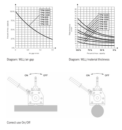 Camlok TPM Permanent Lifting Clamp Graphs showing W.L.L. against Air gap and Material thickness and Instructions of use