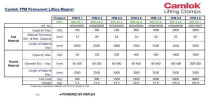 Technical specifications table for Yellow Camlok TPM Permanent Lifting Magnet